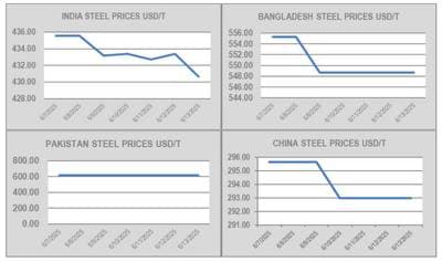 Geopolitical Drama Hurting Ship Recycling Markets